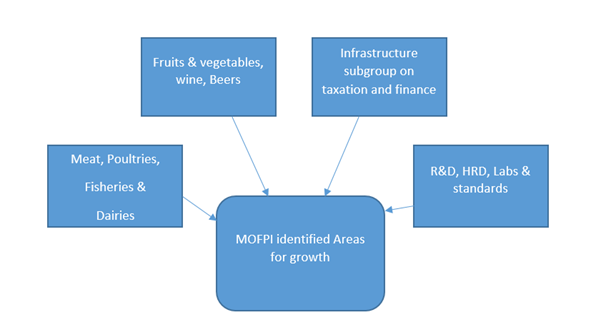 Food Processing Industry In India